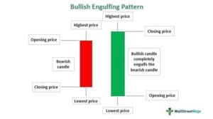 Bullish engulfing candlestick patterns