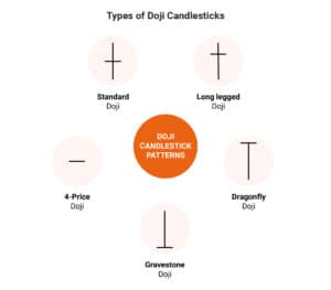 Doji Candlestick patterns 